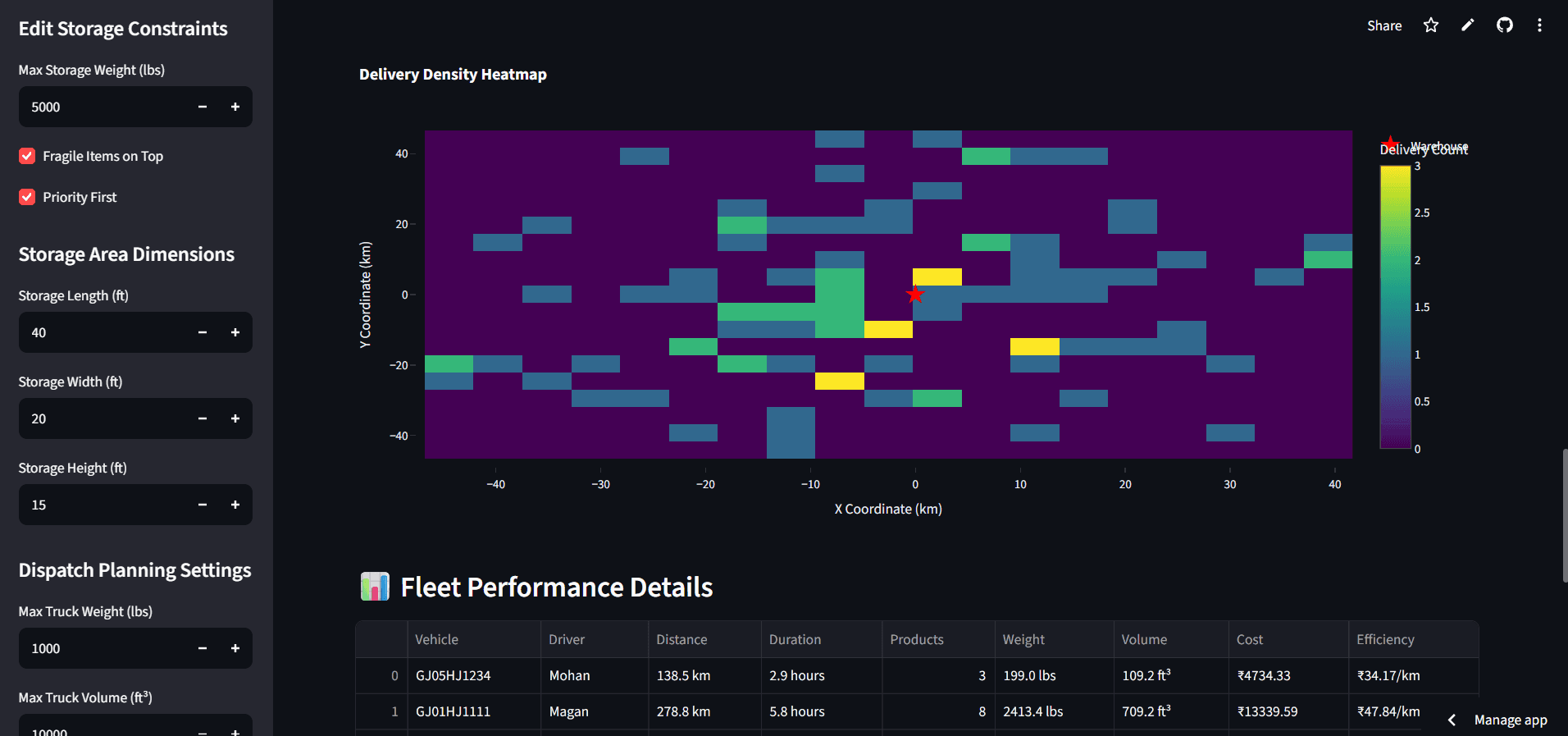 Dispatch Planning & Warehouse Optimization — delivery density heatmap and fleet performance details